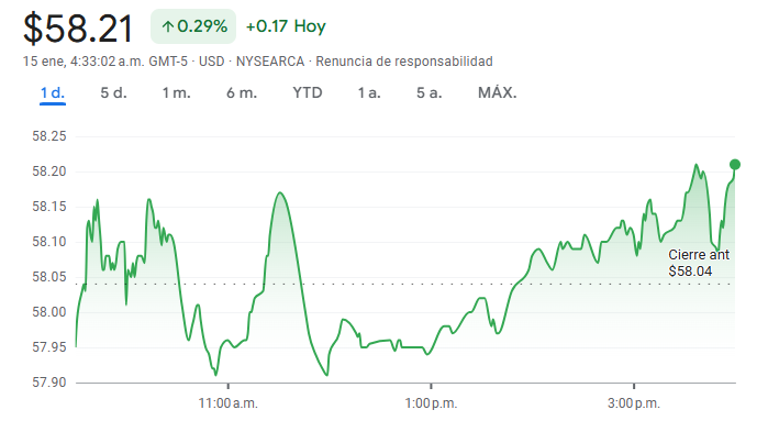 Gráfico del SPYV ETF