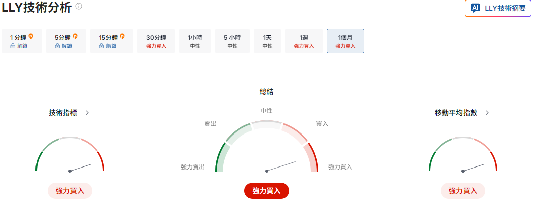 禮來股價技術分析