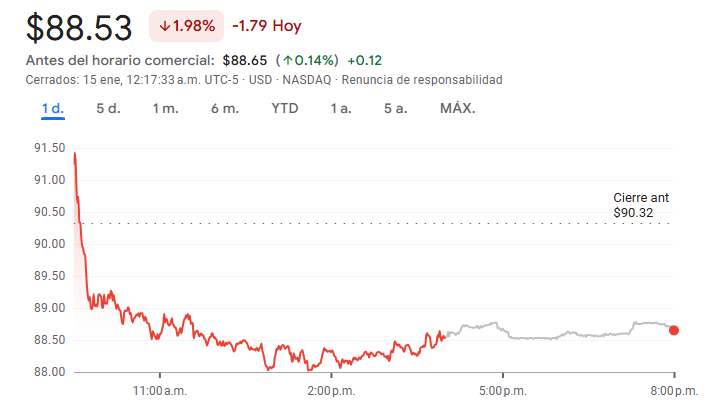 Gráfico de las acciones de Netflix