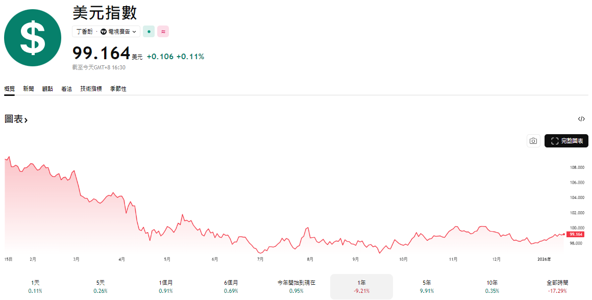 美元指數一年走勢