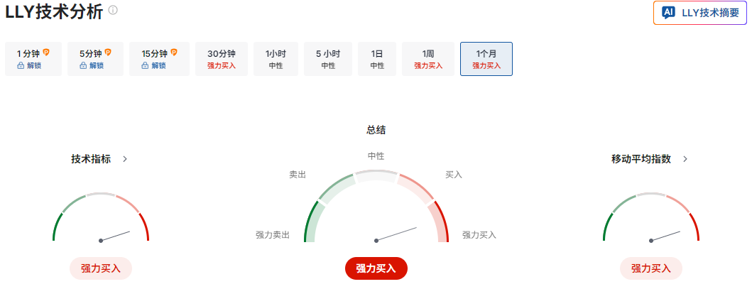 礼来股价技术分析