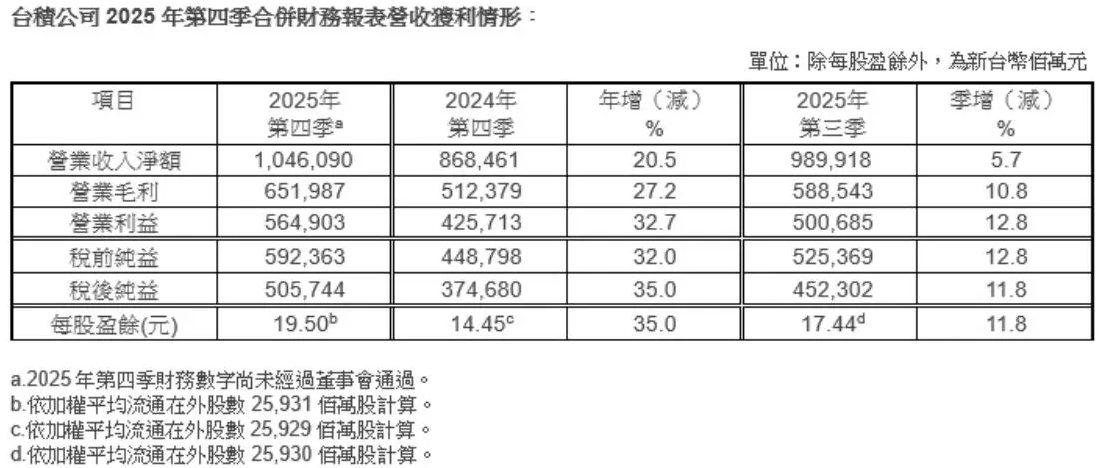 台積電2025年第四季淨利潤