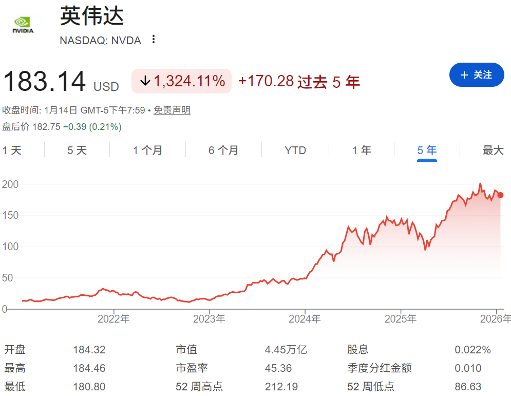 英伟达近五年股价走势 英伟达近五年股价走势