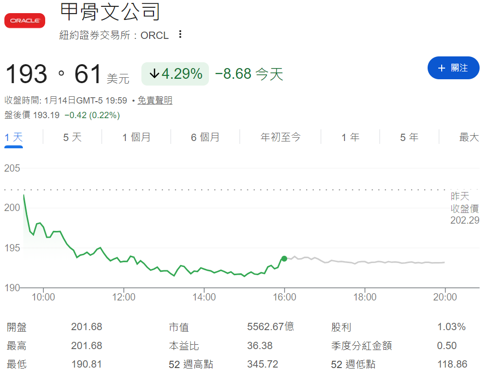 甲骨文股價下跌超4% 甲骨文股價下跌超4%