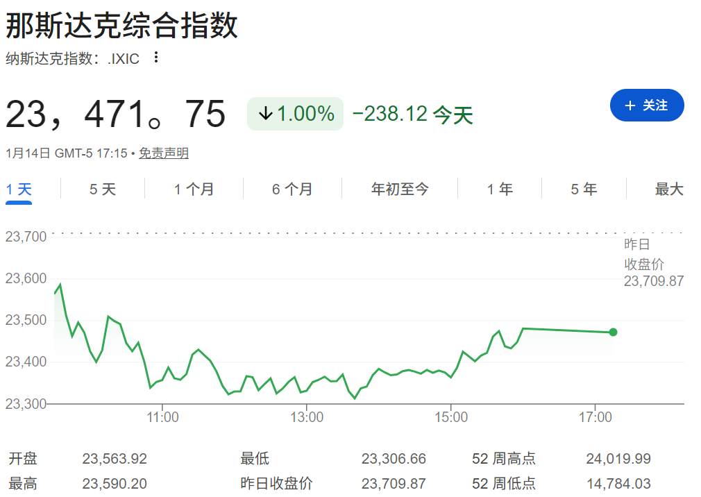 纳斯达克指数下跌1% 纳斯达克指数下跌1%