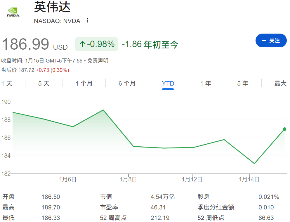 年初至今辉达股价走势