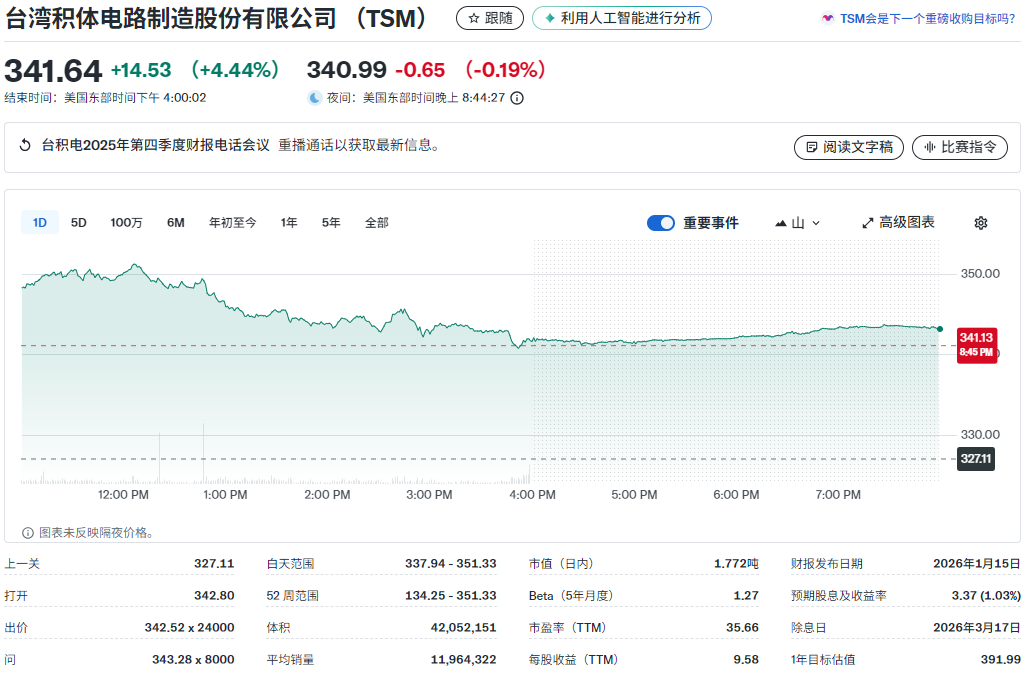 台积电股价上涨超4%