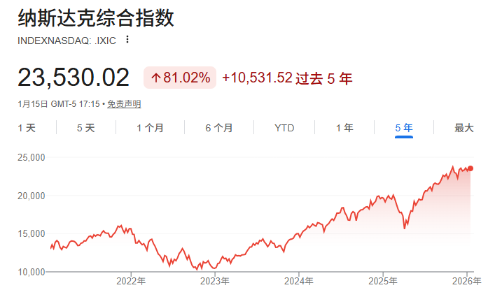 纳斯达克综合指数近5年趋势