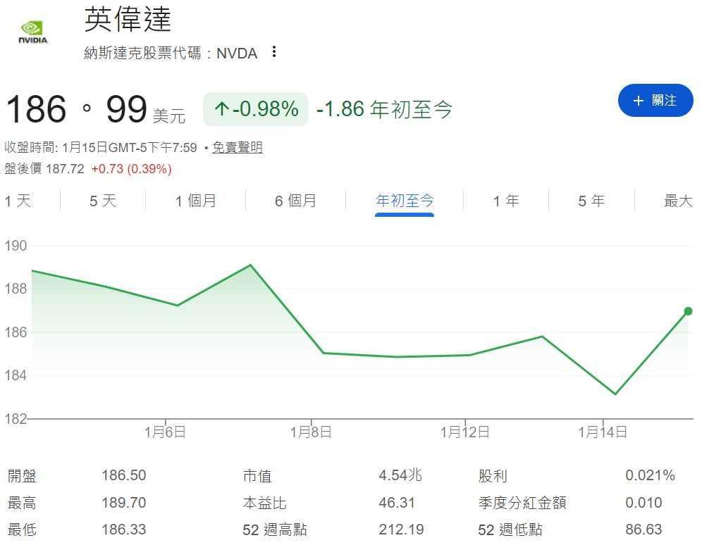年初至今輝達股價走勢