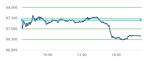 Gráfico del S&P/BMV IPC hoy