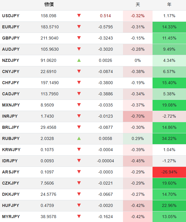 日圓匯率波動趨勢