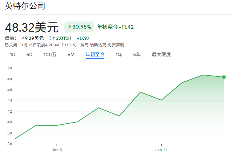 2026年初英特尔股价趋势