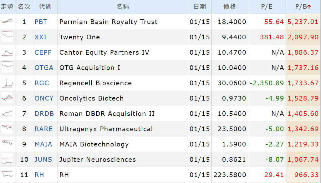 美股淨值比排名