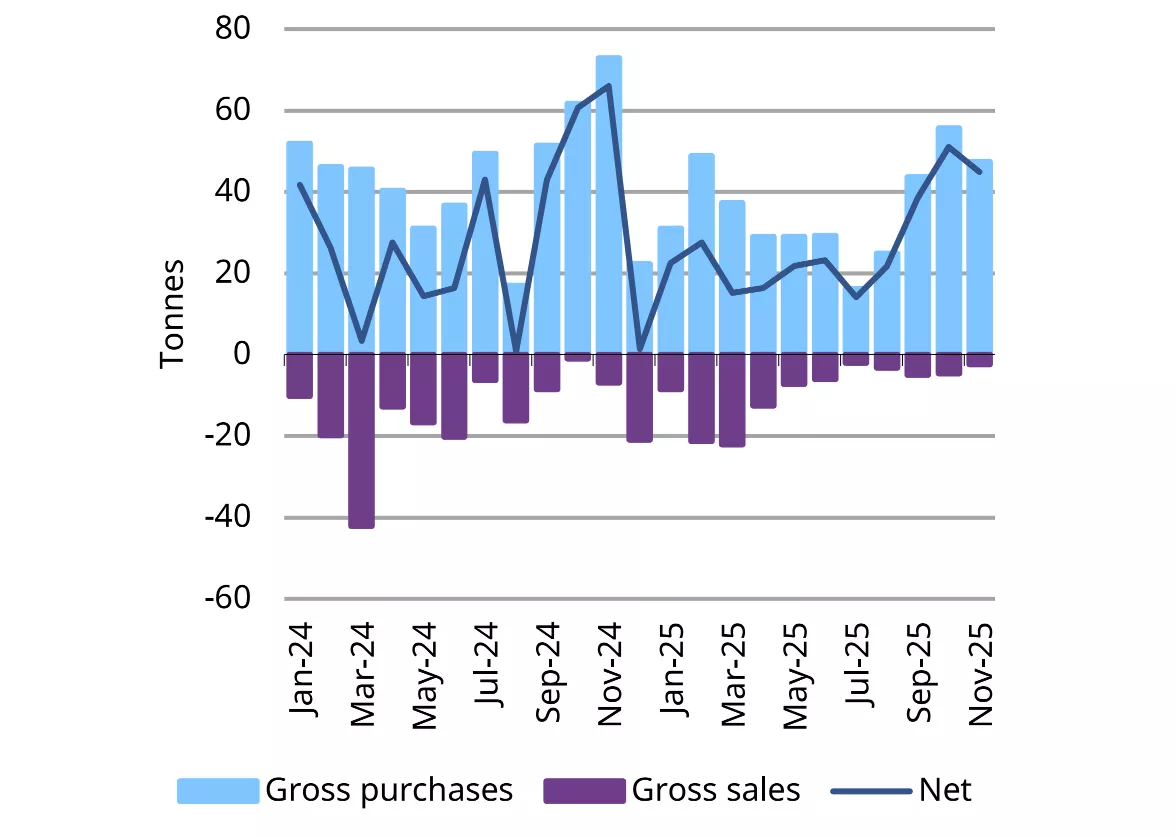 Central Banks Buying Gold