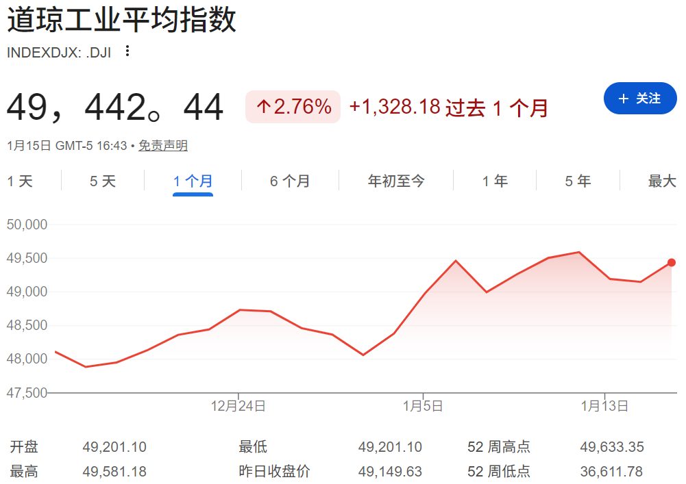 美股大盘（道琼工业平均指数）