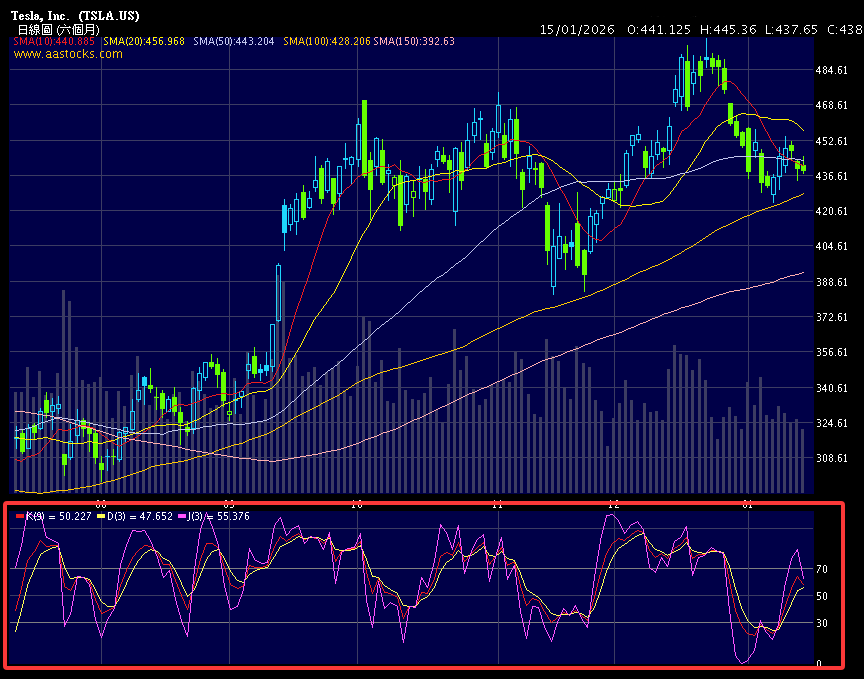 KDJ指标（特斯拉6月图）