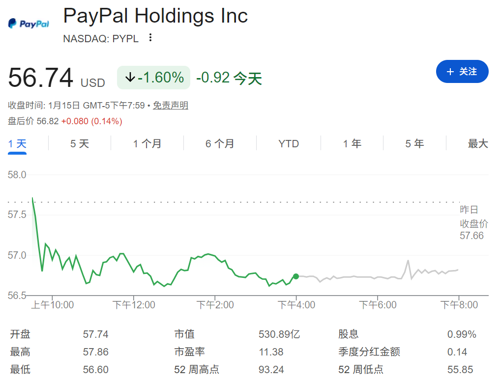 今日PayPal股价