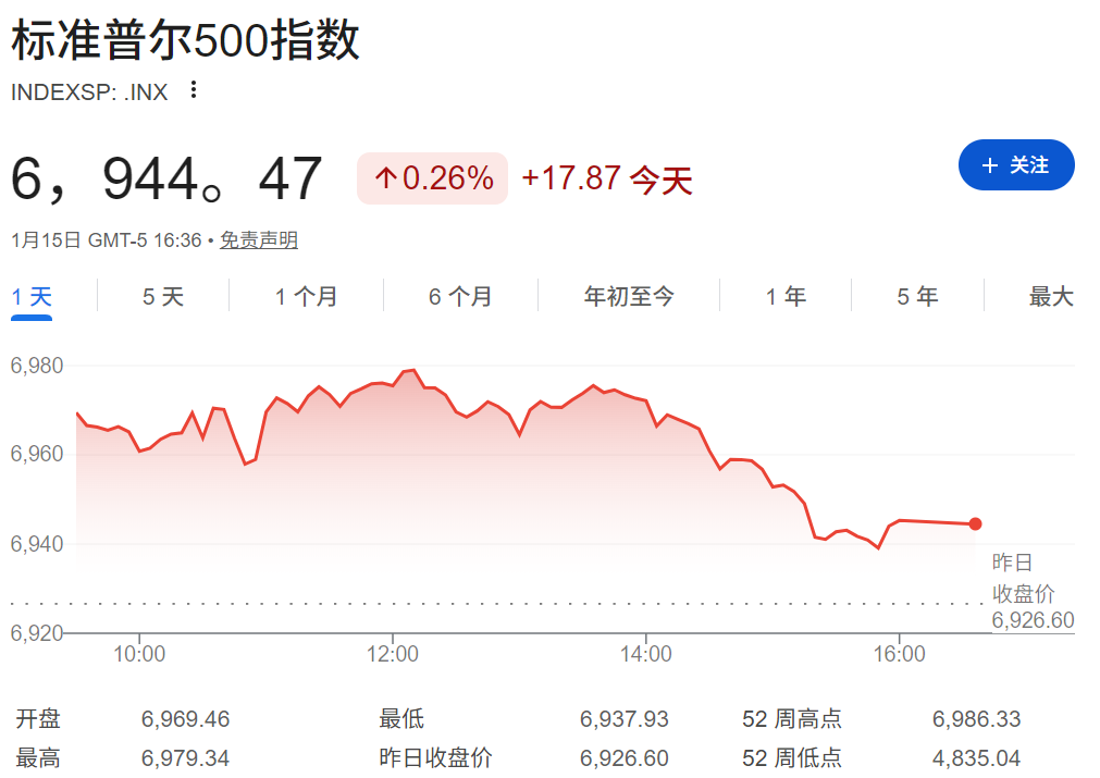 美股大盘（标准普尔500指数）