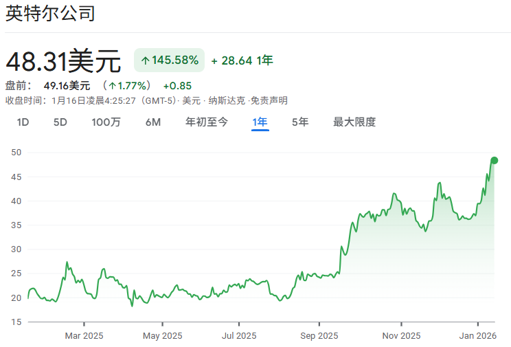 英特尔近一年股价走势