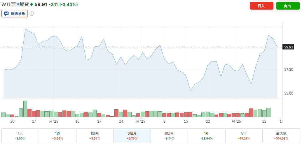 WTI原油期貨近三個月走勢