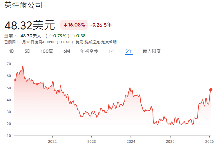 英特爾股價近5年走勢