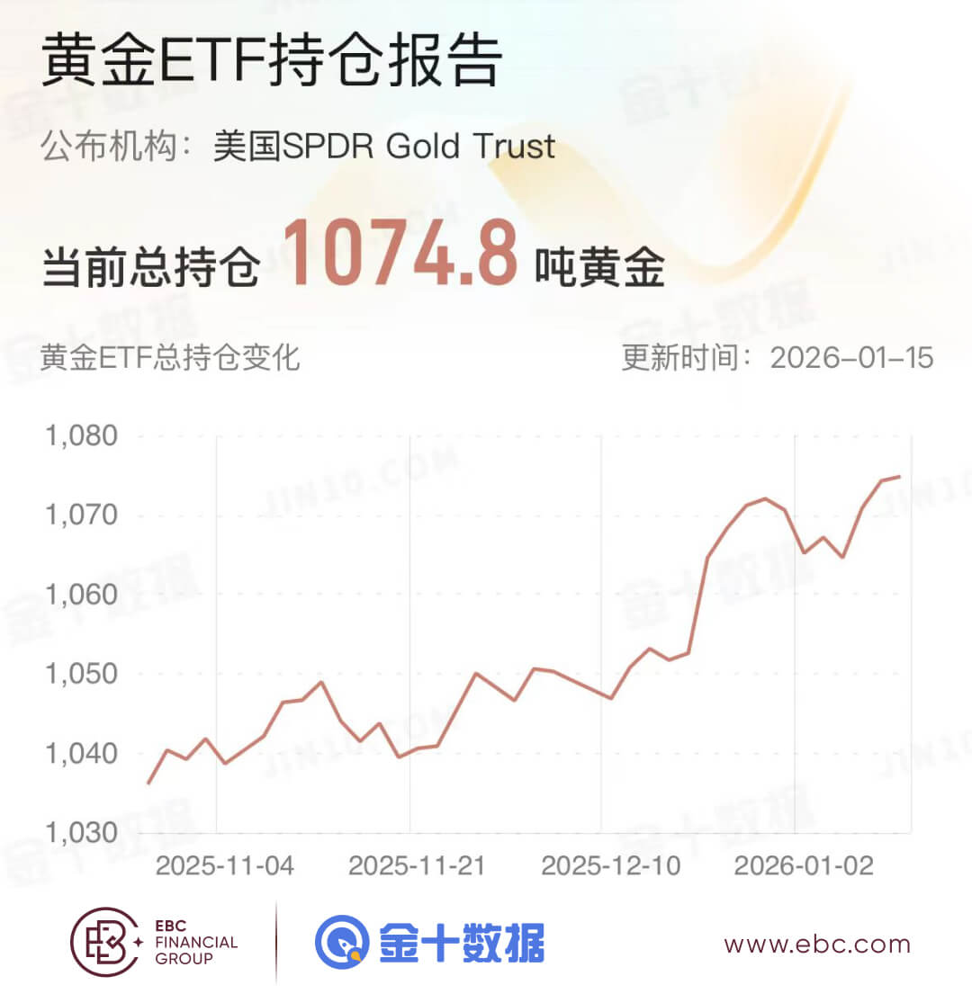 黄金ETF持倉报告