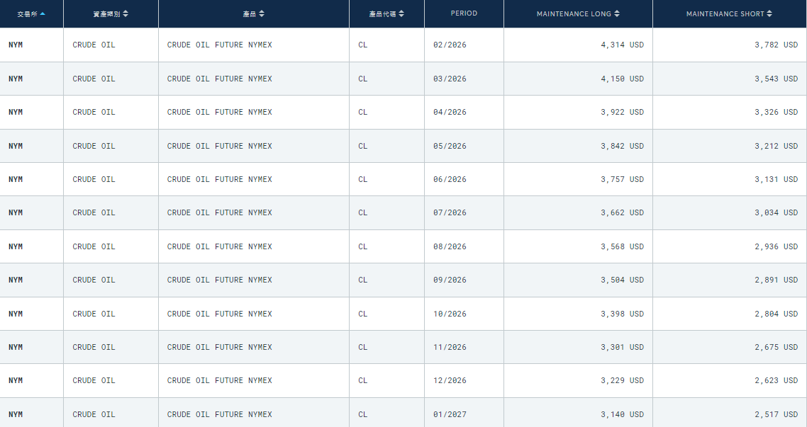 WTI原油期貨保證金