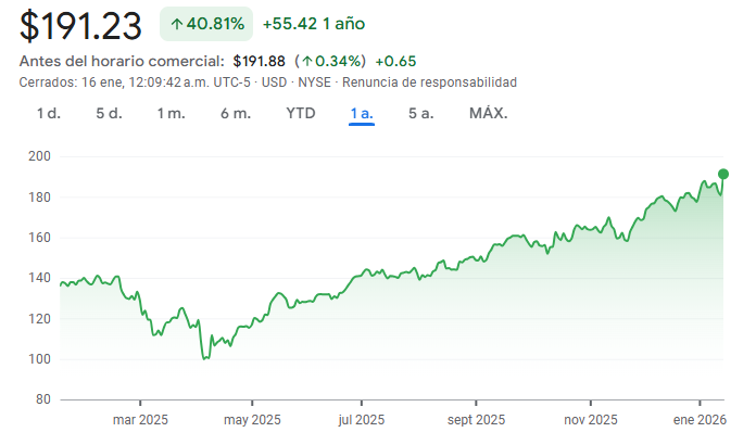 Gráfico de las acciones de Morgan Stanley