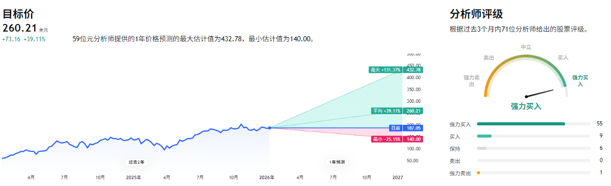 辉达股价走势预测
