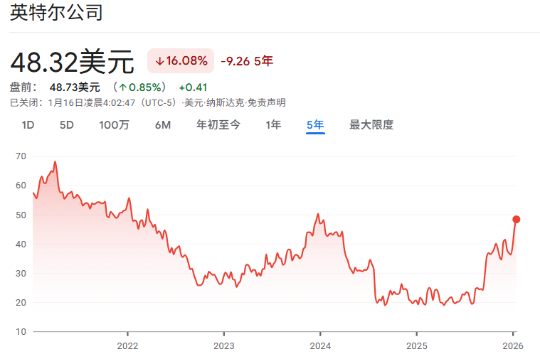 英特尔股价近5年走势