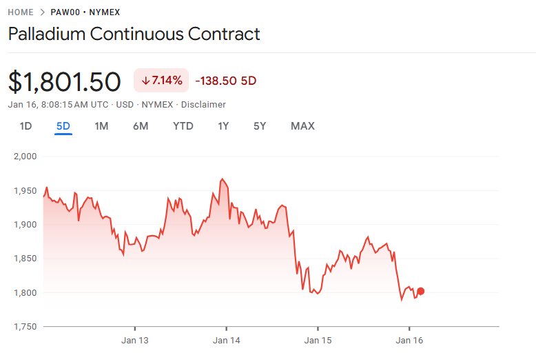 パラジウム先物が下落