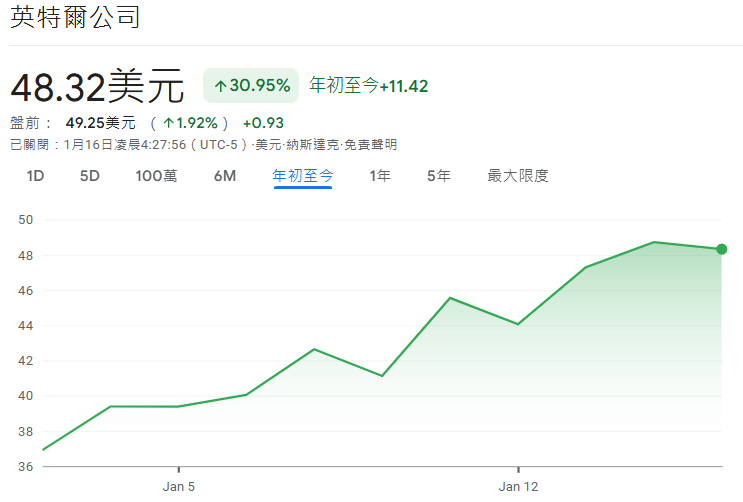 2026年初英特爾股價趨勢
