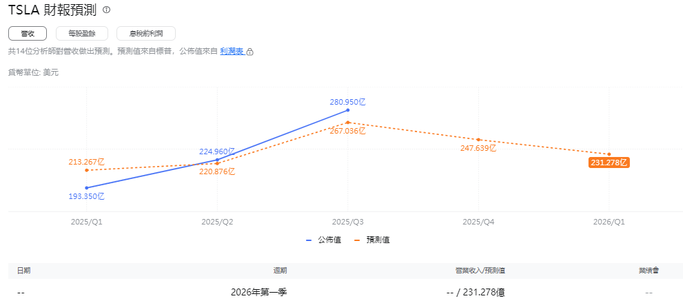 特斯拉財報預測