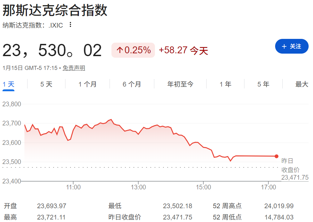 美股大盘（那斯达克综合指数）