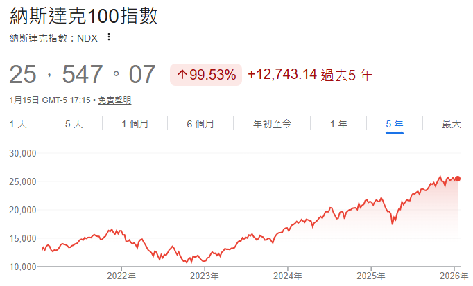 納斯達克100指數近5年趨勢