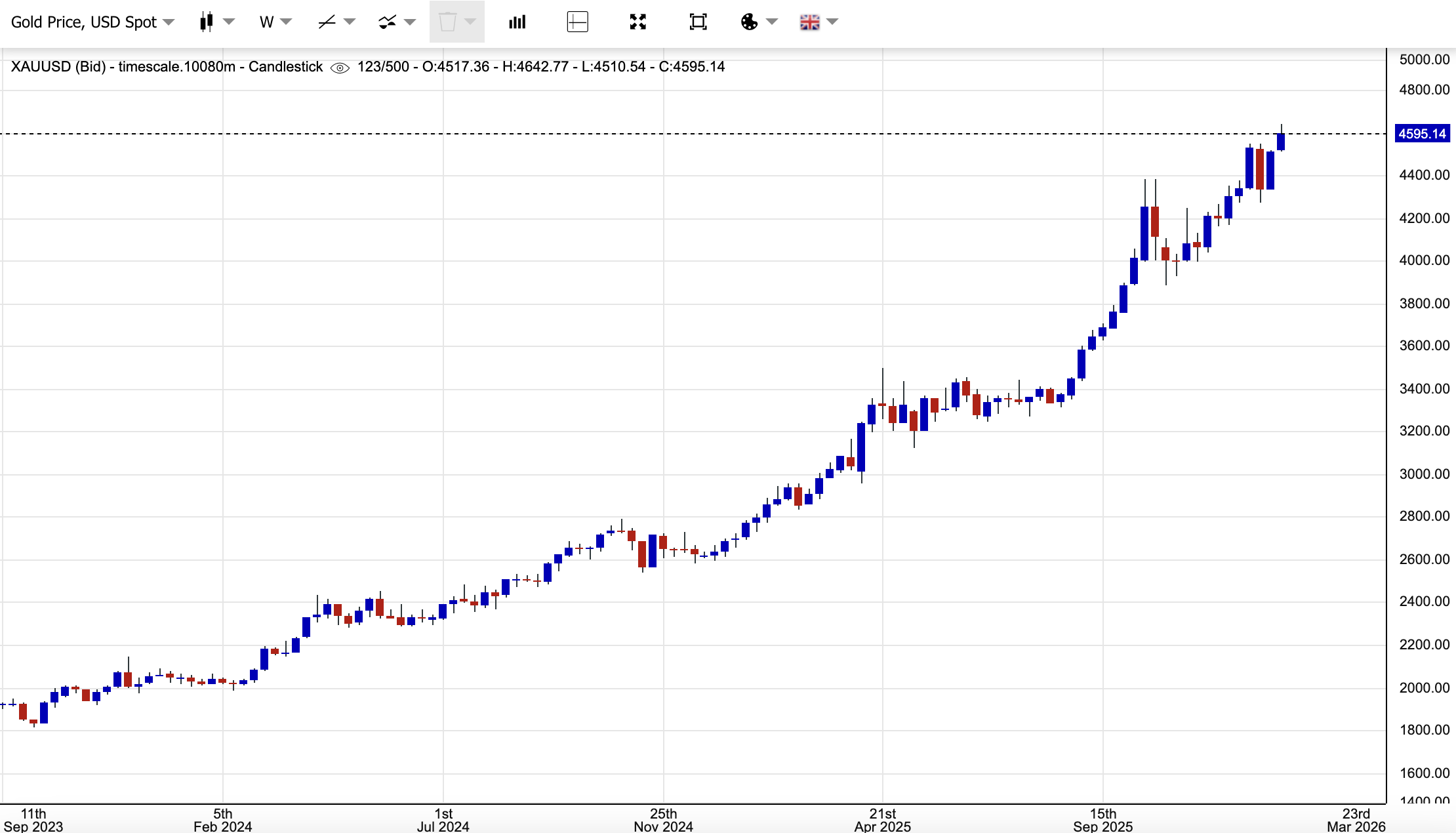 Gold Prices Today - Candlestick