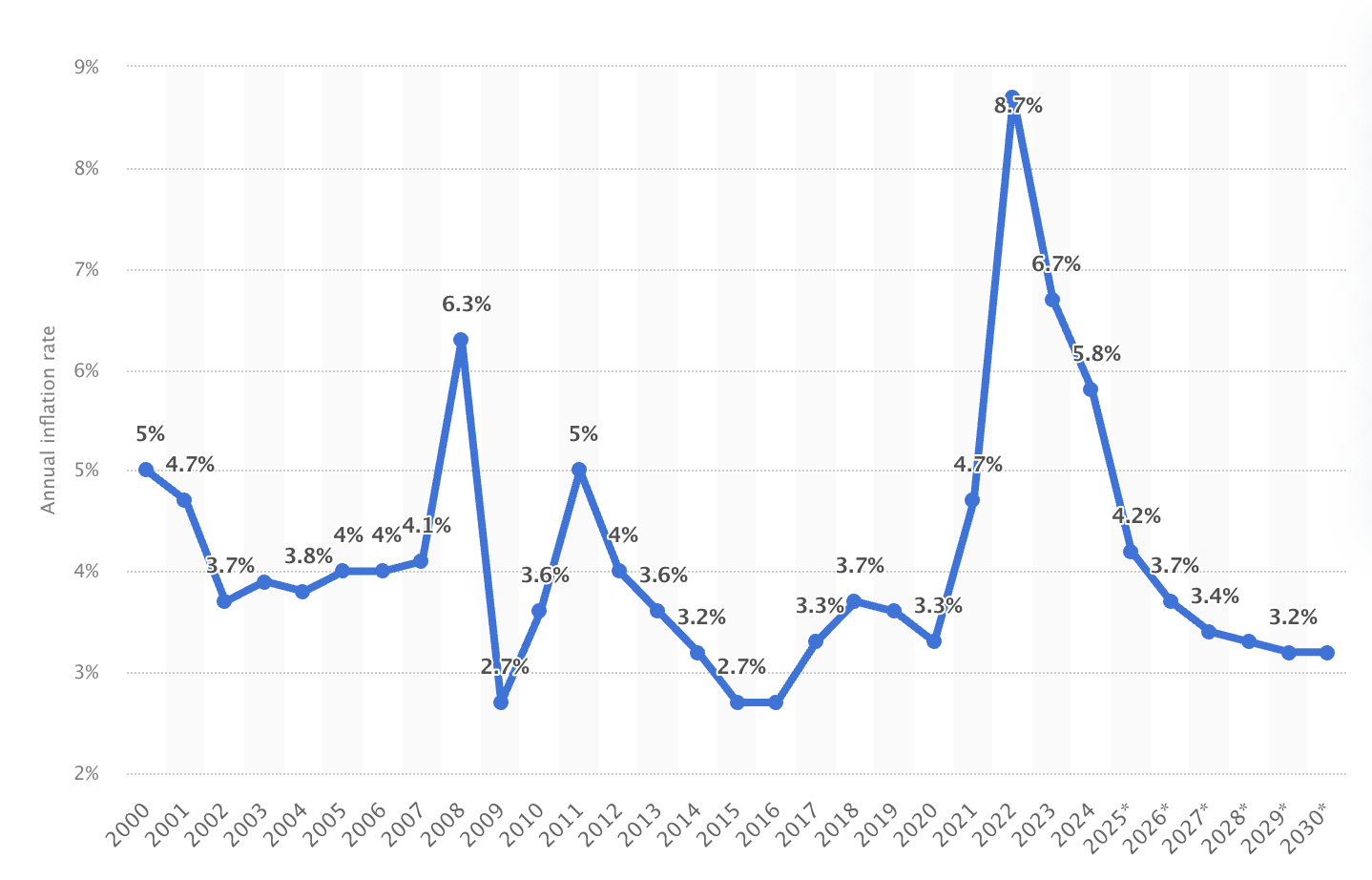 Annual global inflation rate for the Consumer Price Index (CPI) 2026