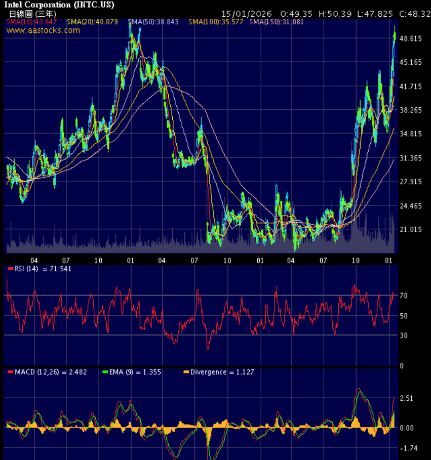 英特爾股票技術分析