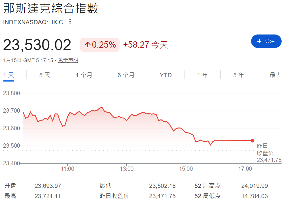 美股大盤（那斯達克綜合指數）