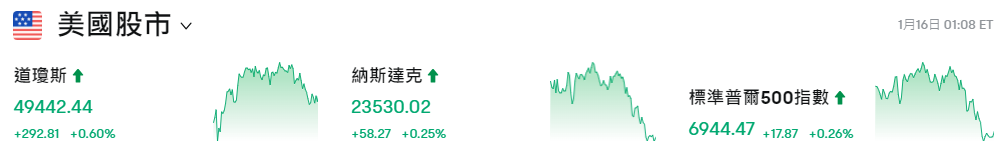 美股大盤