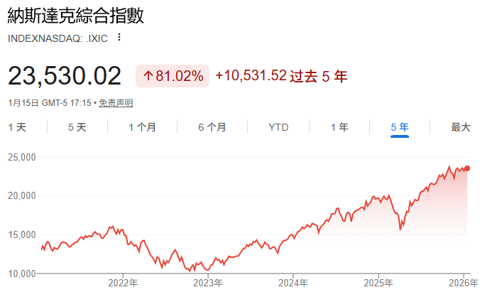 納斯達克指數近5年趨勢