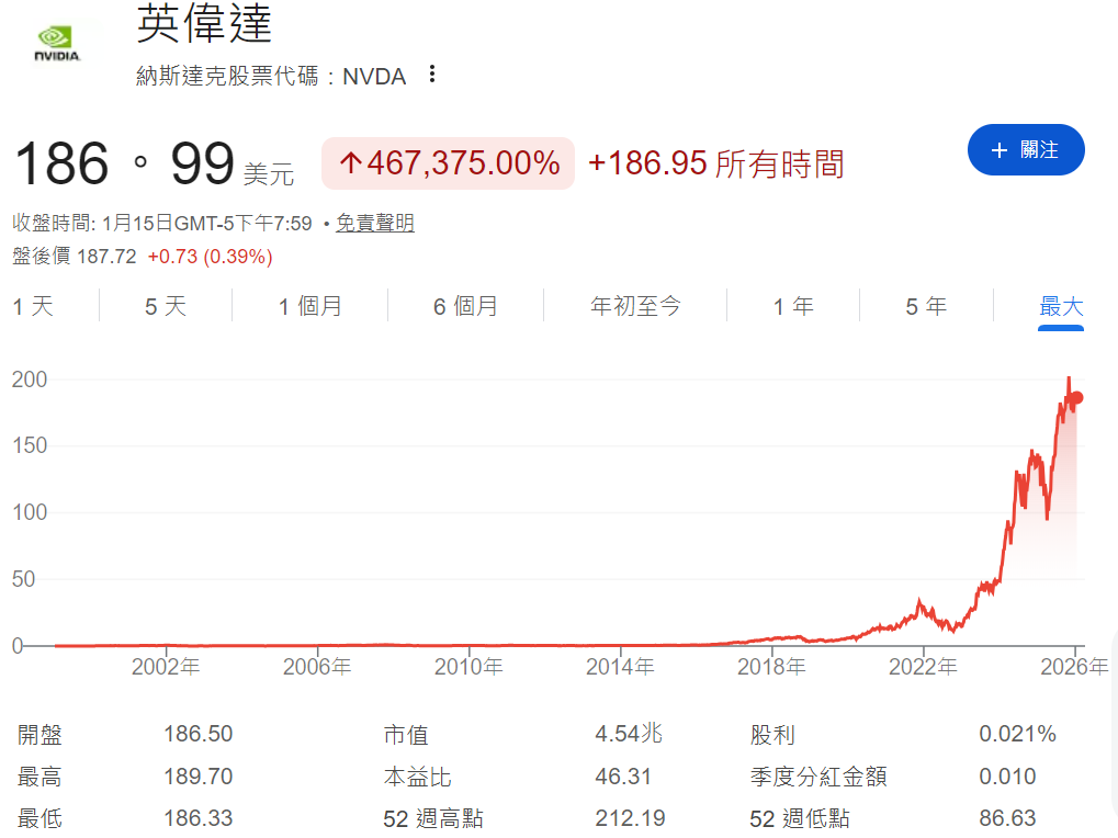 輝達股價走勢最大年限