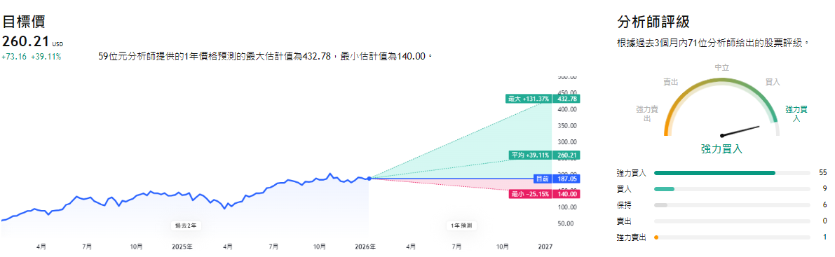 輝達股價走勢預測
