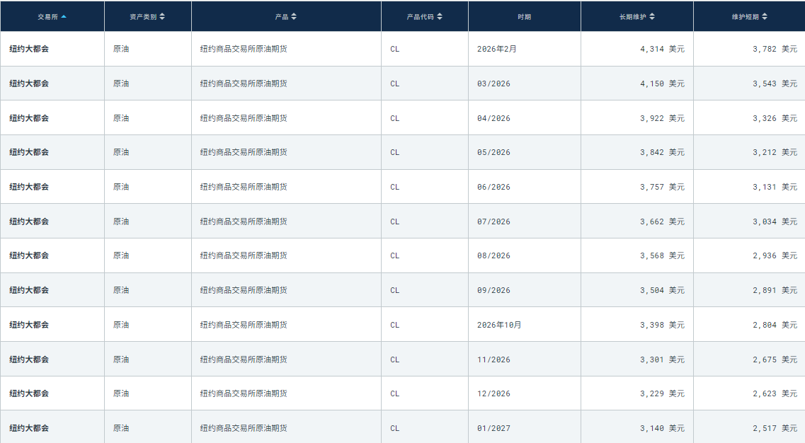 WTI原油期货保证金