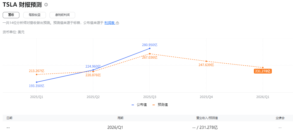 特斯拉财报预测
