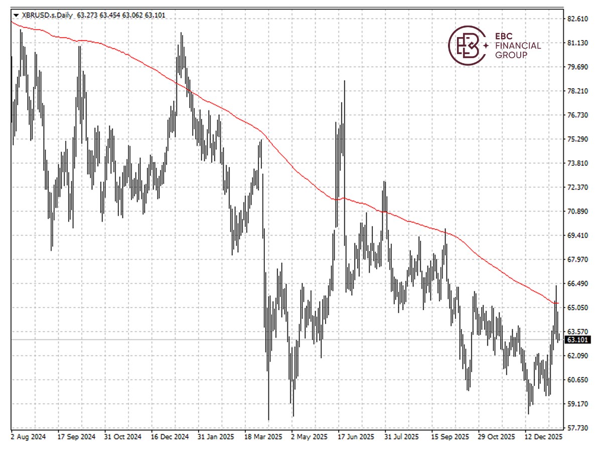 布伦特原油k线图