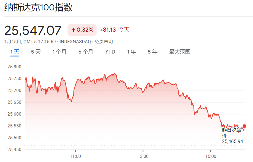纳斯达克100指数走势图