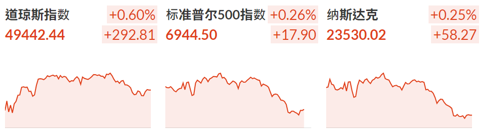 三大股指小幅收涨