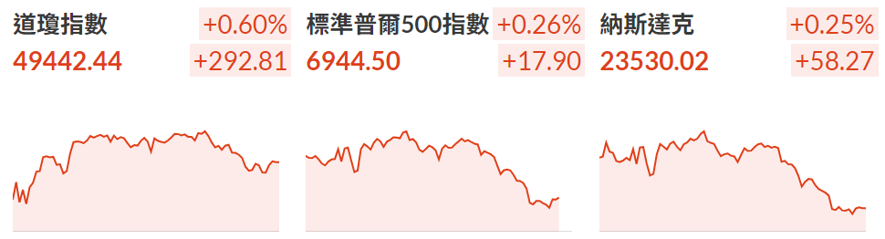 三大股指小幅收漲