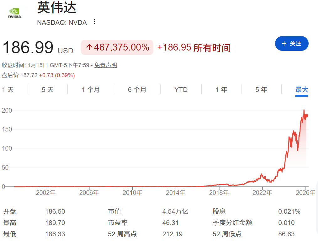 辉达股价走势最大年限